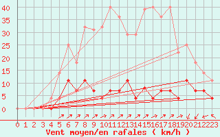 Courbe de la force du vent pour Poliny de Xquer