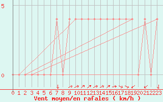 Courbe de la force du vent pour Waidhofen an der Ybbs