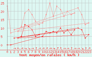 Courbe de la force du vent pour Montauban (82)