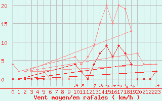 Courbe de la force du vent pour Romorantin (41)