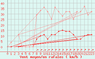 Courbe de la force du vent pour Palma De Mallorca