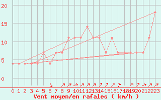 Courbe de la force du vent pour Liesek