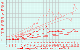 Courbe de la force du vent pour Smhi