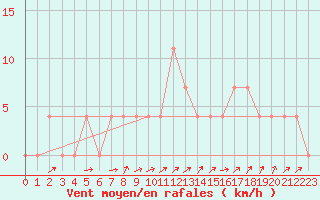 Courbe de la force du vent pour Bruck / Mur