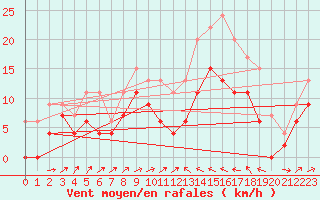 Courbe de la force du vent pour Perpignan (66)