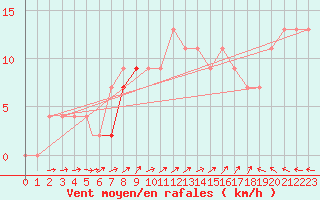 Courbe de la force du vent pour Brize Norton