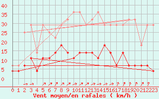 Courbe de la force du vent pour Elsenborn (Be)