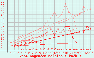 Courbe de la force du vent pour Dravagen
