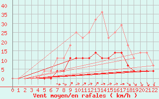 Courbe de la force du vent pour Ratece