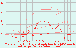 Courbe de la force du vent pour Gunnarn