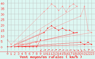 Courbe de la force du vent pour Beznau