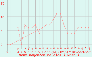 Courbe de la force du vent pour Capri