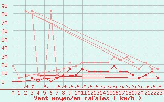Courbe de la force du vent pour Heino Aws