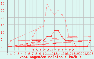Courbe de la force du vent pour Dagloesen