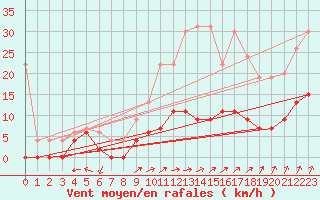 Courbe de la force du vent pour Guret Saint-Laurent (23)