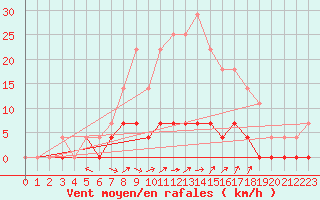 Courbe de la force du vent pour Ullared