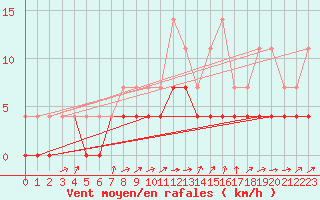 Courbe de la force du vent pour Malaa-Braennan