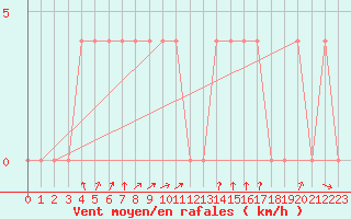 Courbe de la force du vent pour Baja