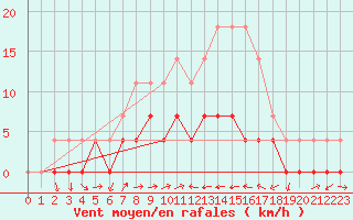 Courbe de la force du vent pour Ratece