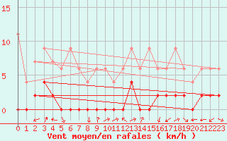 Courbe de la force du vent pour Vicosoprano