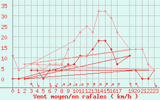 Courbe de la force du vent pour Fribourg (All)