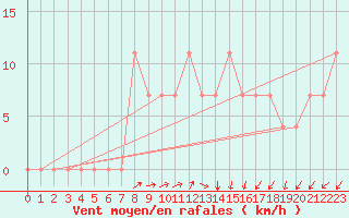 Courbe de la force du vent pour Meppen