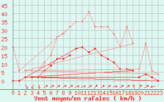 Courbe de la force du vent pour Hallau