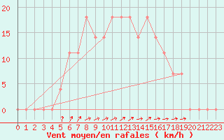 Courbe de la force du vent pour Salla Naruska