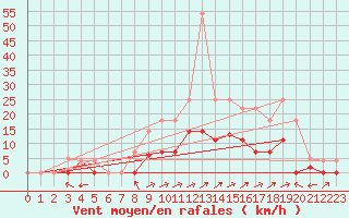 Courbe de la force du vent pour Santa Susana