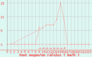 Courbe de la force du vent pour Capri