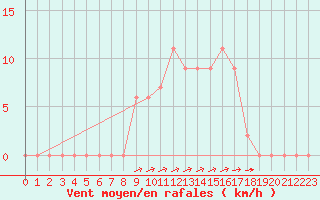 Courbe de la force du vent pour Capri