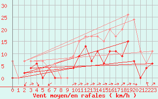 Courbe de la force du vent pour Le Bourget (93)