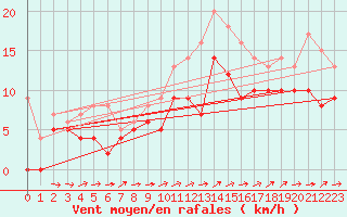 Courbe de la force du vent pour Deauville (14)