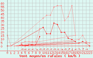 Courbe de la force du vent pour Egolzwil