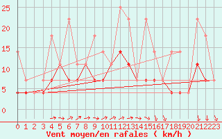 Courbe de la force du vent pour Munte (Be)