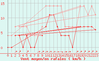 Courbe de la force du vent pour Malaa-Braennan