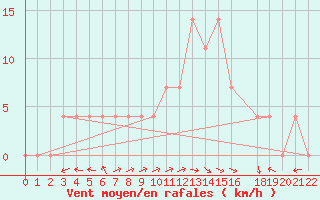 Courbe de la force du vent pour Windischgarsten