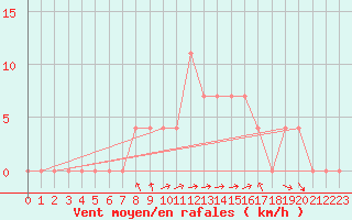 Courbe de la force du vent pour Saint Wolfgang