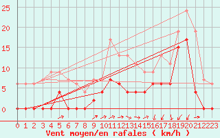 Courbe de la force du vent pour Grenoble/agglo Le Versoud (38)