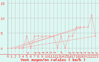 Courbe de la force du vent pour Weitensfeld