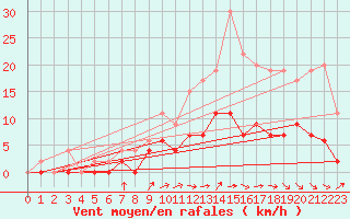 Courbe de la force du vent pour Romorantin (41)
