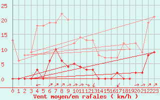 Courbe de la force du vent pour Canigou - Nivose (66)