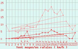 Courbe de la force du vent pour Chteau-Chinon (58)