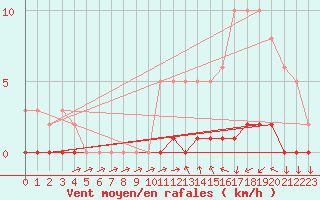 Courbe de la force du vent pour Sisteron (04)