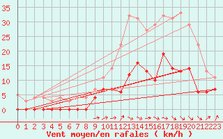 Courbe de la force du vent pour Albi (81)