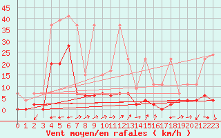 Courbe de la force du vent pour Vicosoprano