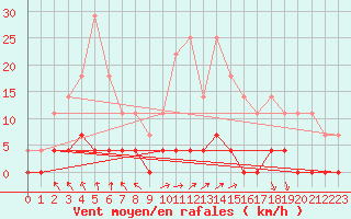 Courbe de la force du vent pour Ullared