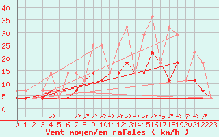Courbe de la force du vent pour Elsenborn (Be)