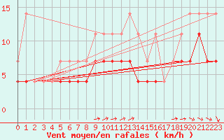 Courbe de la force du vent pour Florennes (Be)