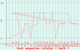 Courbe de la force du vent pour Kufstein